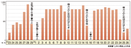 工事期間と働いた人の数のグラフ
