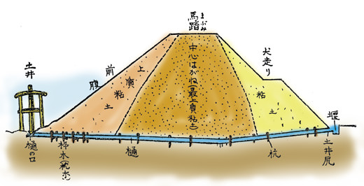 ため池の構造